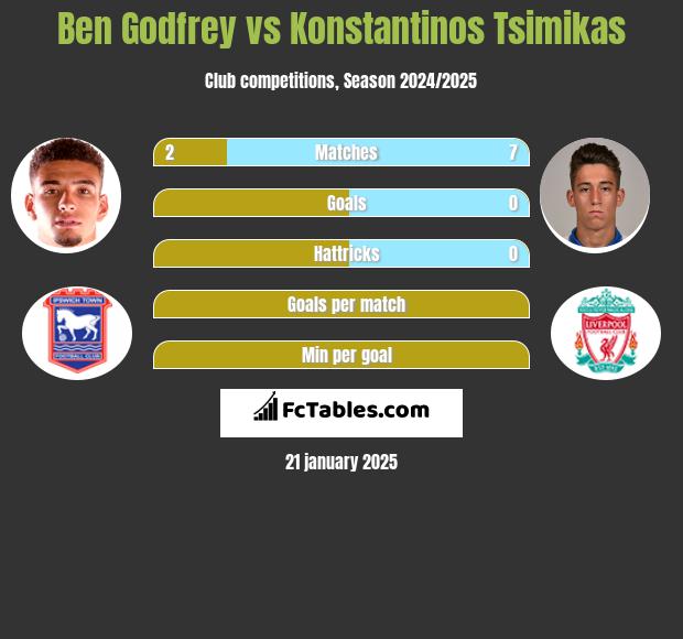 Ben Godfrey vs Konstantinos Tsimikas h2h player stats