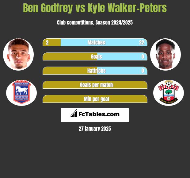 Ben Godfrey vs Kyle Walker-Peters h2h player stats