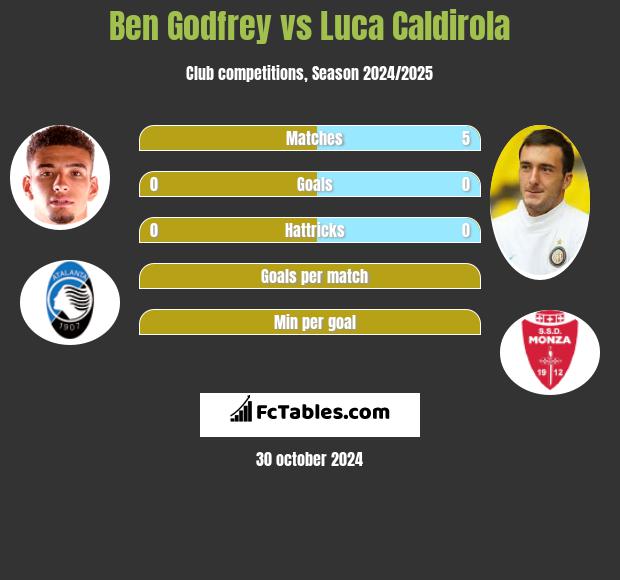 Ben Godfrey vs Luca Caldirola h2h player stats