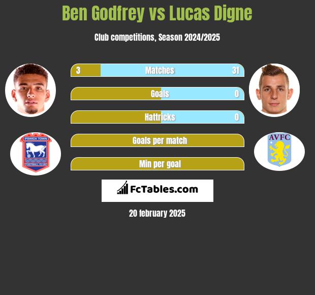 Ben Godfrey vs Lucas Digne h2h player stats