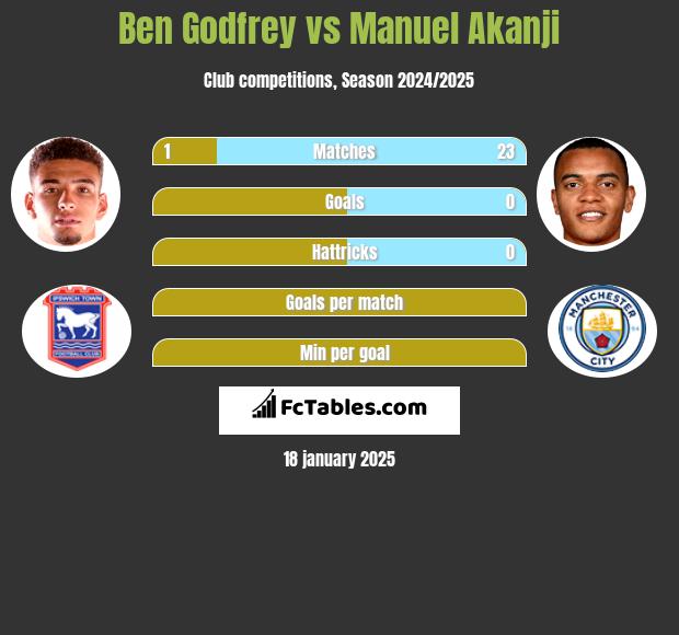 Ben Godfrey vs Manuel Akanji h2h player stats