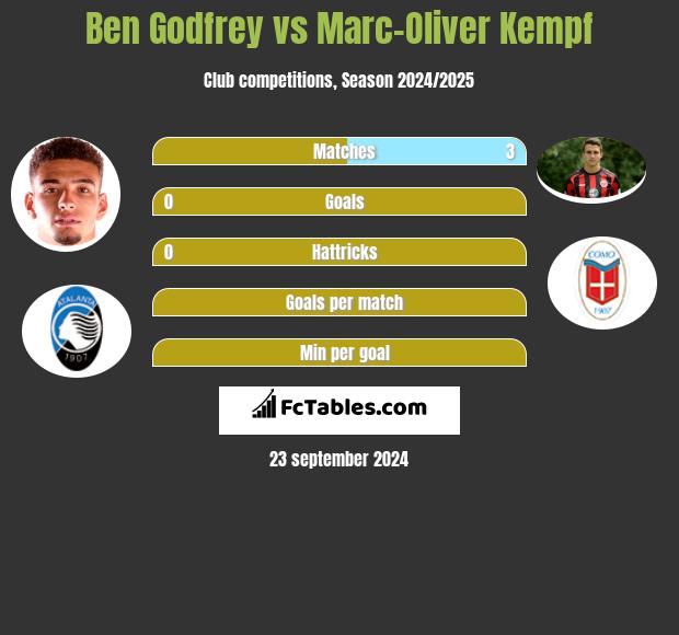 Ben Godfrey vs Marc-Oliver Kempf h2h player stats