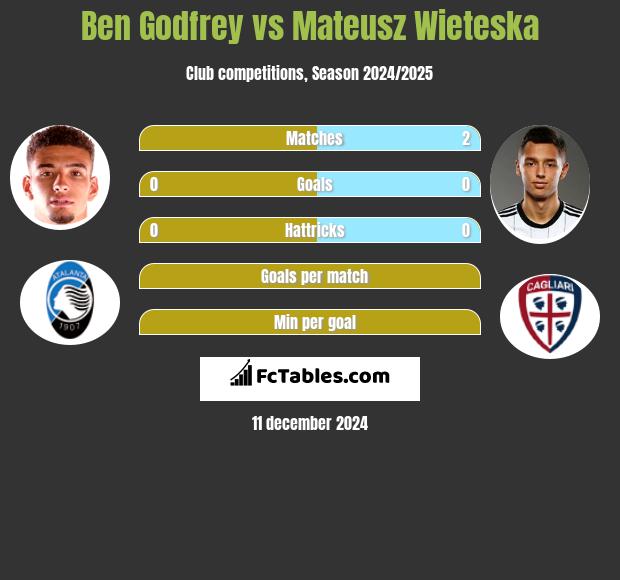 Ben Godfrey vs Mateusz Wieteska h2h player stats