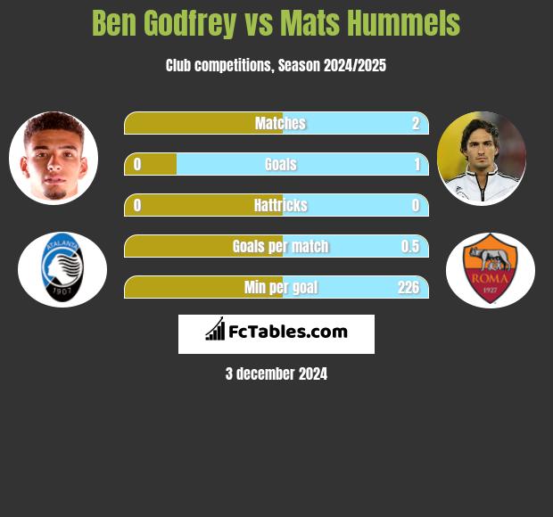 Ben Godfrey vs Mats Hummels h2h player stats