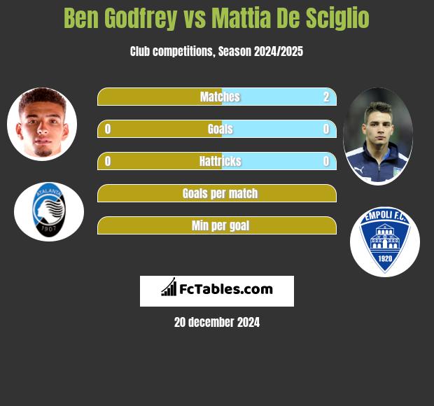 Ben Godfrey vs Mattia De Sciglio h2h player stats