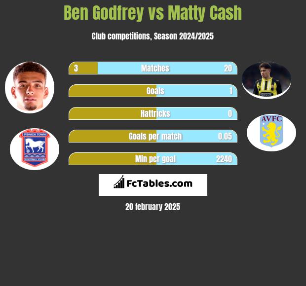 Ben Godfrey vs Matty Cash h2h player stats