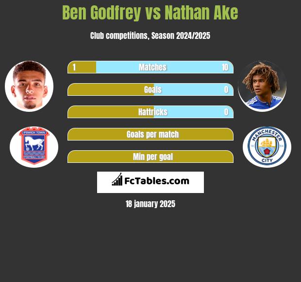 Ben Godfrey vs Nathan Ake h2h player stats