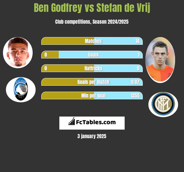 Ben Godfrey vs Stefan de Vrij h2h player stats