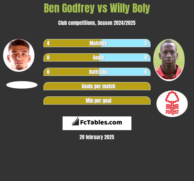 Ben Godfrey vs Willy Boly h2h player stats