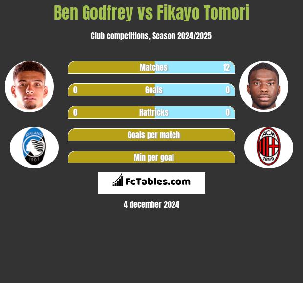 Ben Godfrey vs Fikayo Tomori h2h player stats