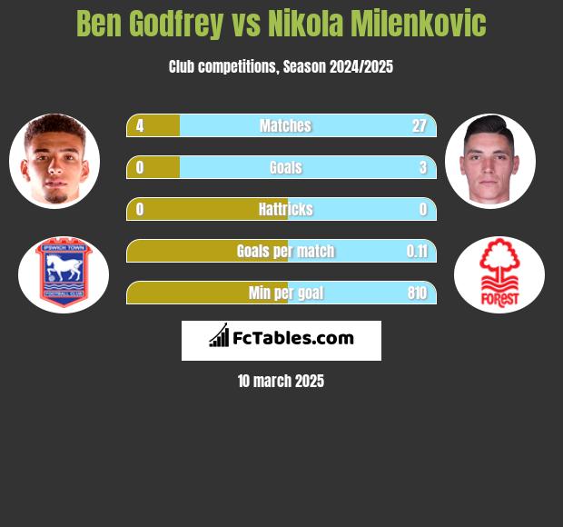 Ben Godfrey vs Nikola Milenkovic h2h player stats