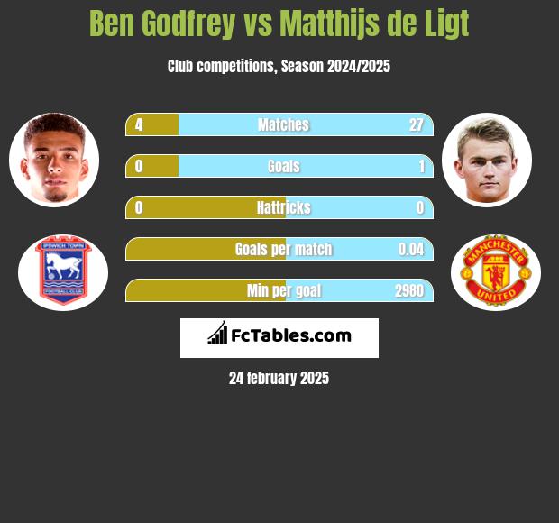 Ben Godfrey vs Matthijs de Ligt h2h player stats