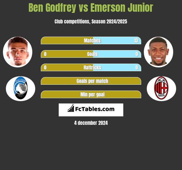 Ben Godfrey vs Emerson Junior h2h player stats