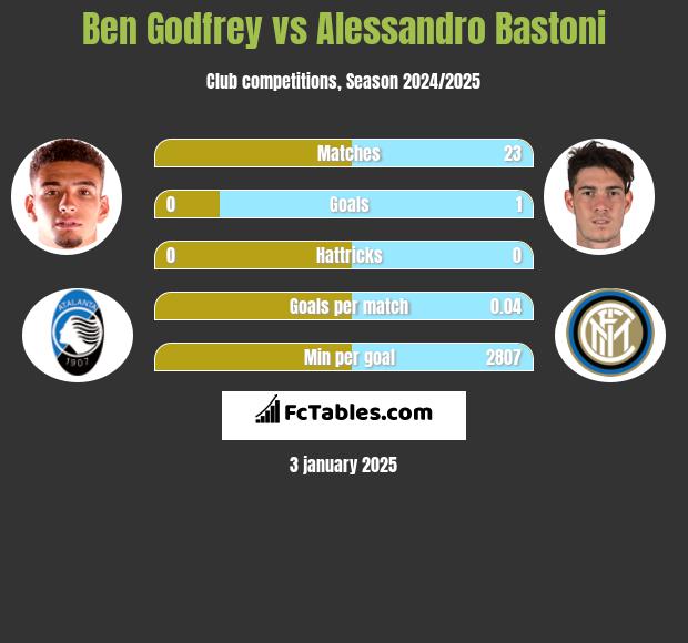 Ben Godfrey vs Alessandro Bastoni h2h player stats