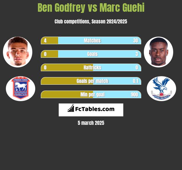 Ben Godfrey vs Marc Guehi h2h player stats