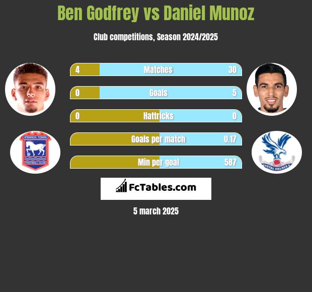 Ben Godfrey vs Daniel Munoz h2h player stats