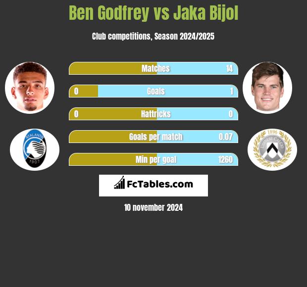 Ben Godfrey vs Jaka Bijol h2h player stats