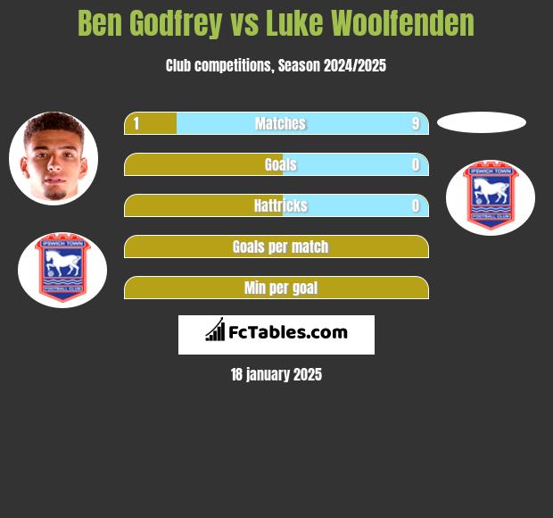 Ben Godfrey vs Luke Woolfenden h2h player stats