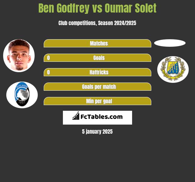 Ben Godfrey vs Oumar Solet h2h player stats