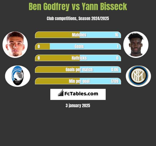 Ben Godfrey vs Yann Bisseck h2h player stats