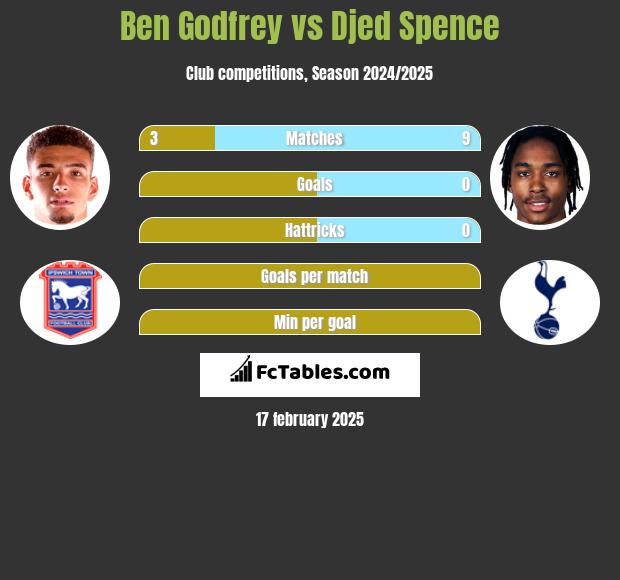 Ben Godfrey vs Djed Spence h2h player stats