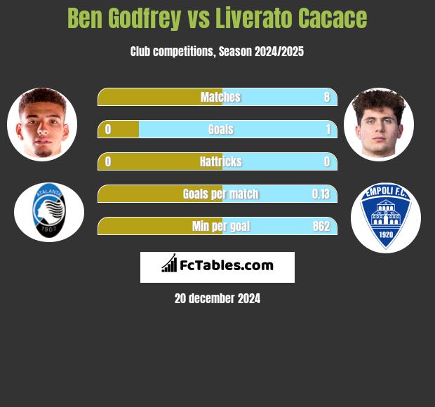 Ben Godfrey vs Liverato Cacace h2h player stats