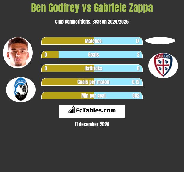 Ben Godfrey vs Gabriele Zappa h2h player stats