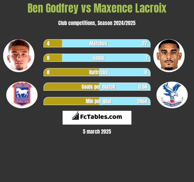 Ben Godfrey vs Maxence Lacroix h2h player stats