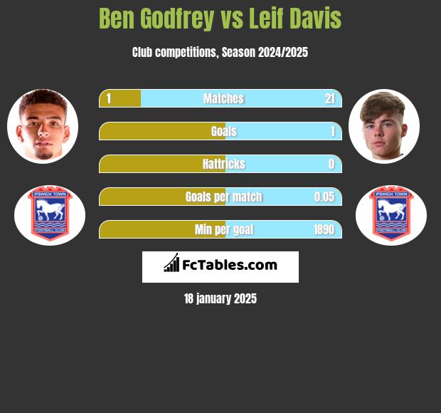 Ben Godfrey vs Leif Davis h2h player stats