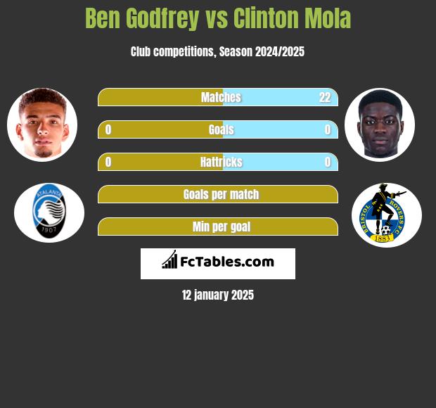 Ben Godfrey vs Clinton Mola h2h player stats