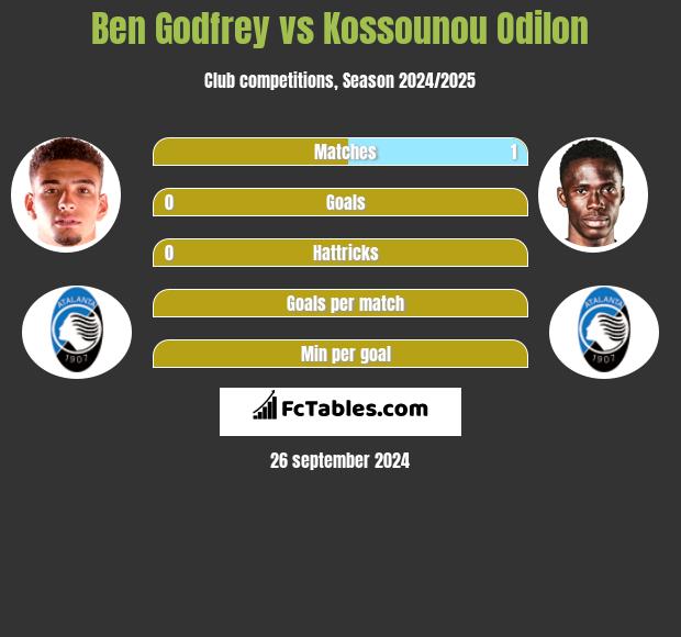 Ben Godfrey vs Kossounou Odilon h2h player stats