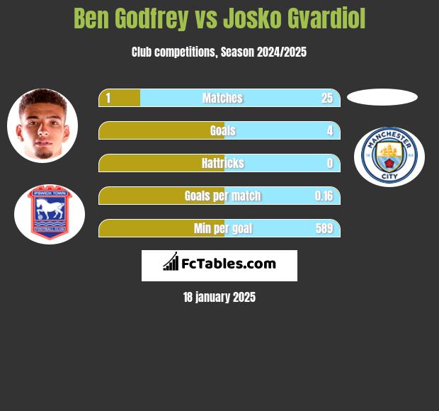 Ben Godfrey vs Josko Gvardiol h2h player stats