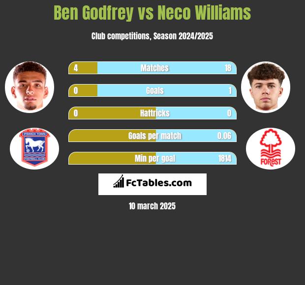 Ben Godfrey vs Neco Williams h2h player stats