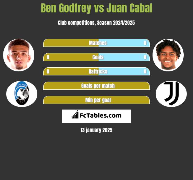 Ben Godfrey vs Juan Cabal h2h player stats