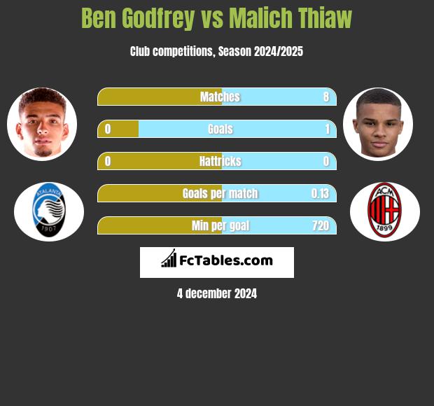 Ben Godfrey vs Malich Thiaw h2h player stats