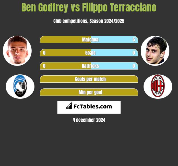 Ben Godfrey vs Filippo Terracciano h2h player stats