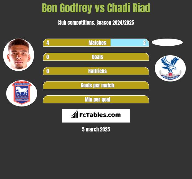 Ben Godfrey vs Chadi Riad h2h player stats