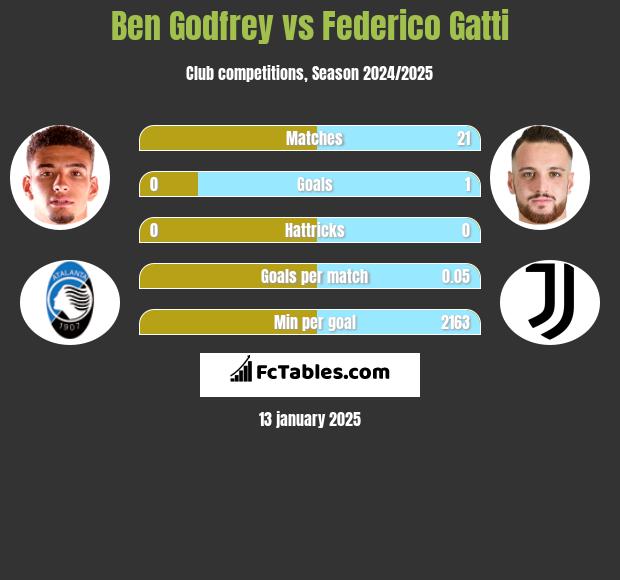 Ben Godfrey vs Federico Gatti h2h player stats