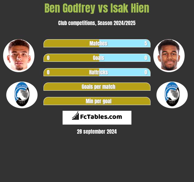 Ben Godfrey vs Isak Hien h2h player stats