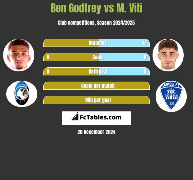 Ben Godfrey vs M. Viti h2h player stats