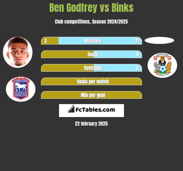 Ben Godfrey vs Binks h2h player stats