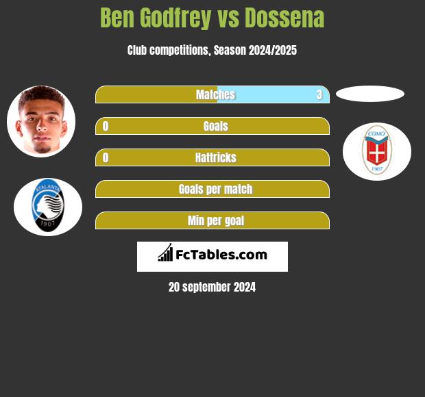 Ben Godfrey vs Dossena h2h player stats