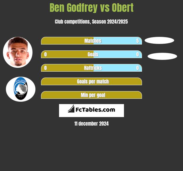 Ben Godfrey vs Obert h2h player stats