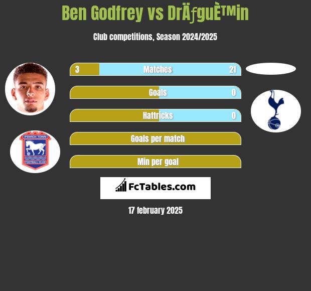 Ben Godfrey vs DrÄƒguÈ™in h2h player stats