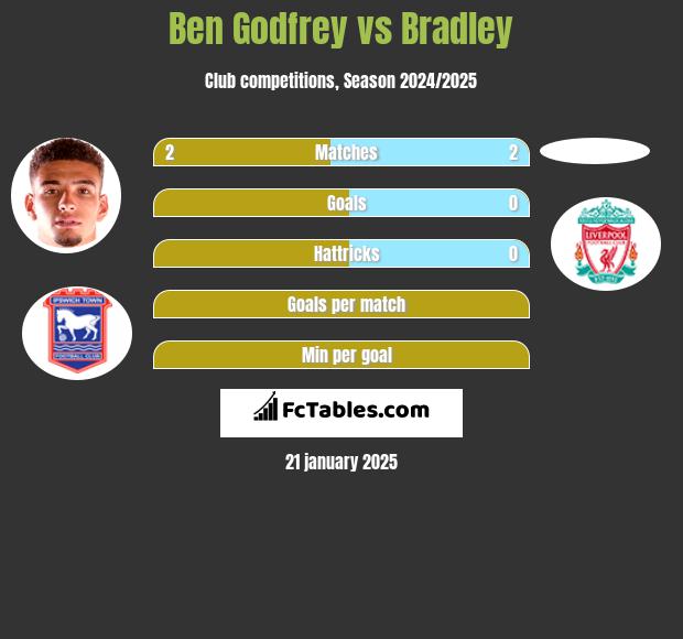 Ben Godfrey vs Bradley h2h player stats