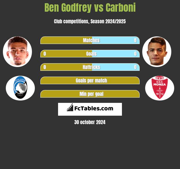 Ben Godfrey vs Carboni h2h player stats