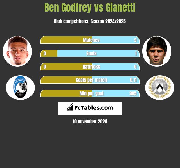 Ben Godfrey vs Gianetti h2h player stats