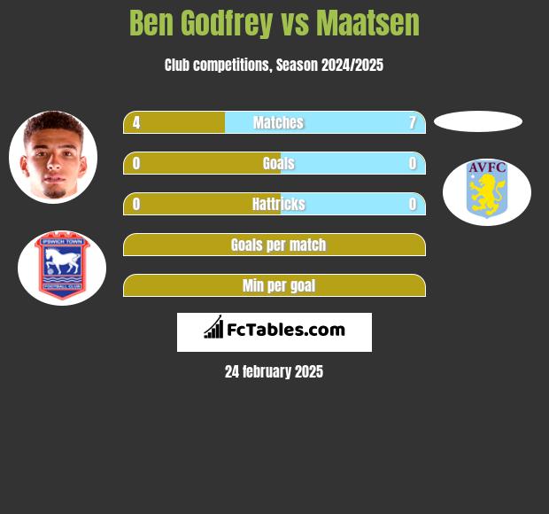 Ben Godfrey vs Maatsen h2h player stats