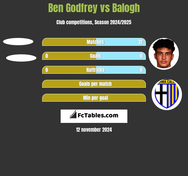 Ben Godfrey vs Balogh h2h player stats