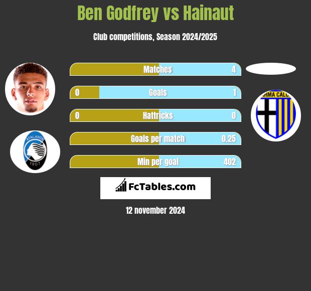 Ben Godfrey vs Hainaut h2h player stats